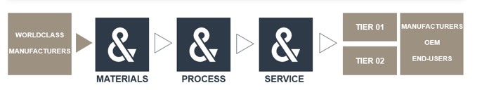 Products processes services